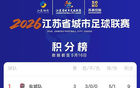 “苏超”积分榜出炉！连云港队排名→
